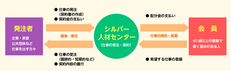 シルバー人材センターのしくみ